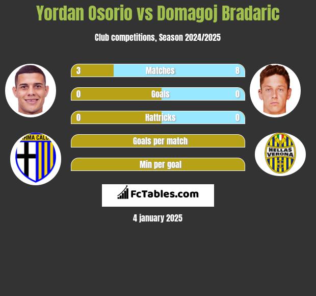 Yordan Osorio vs Domagoj Bradaric h2h player stats