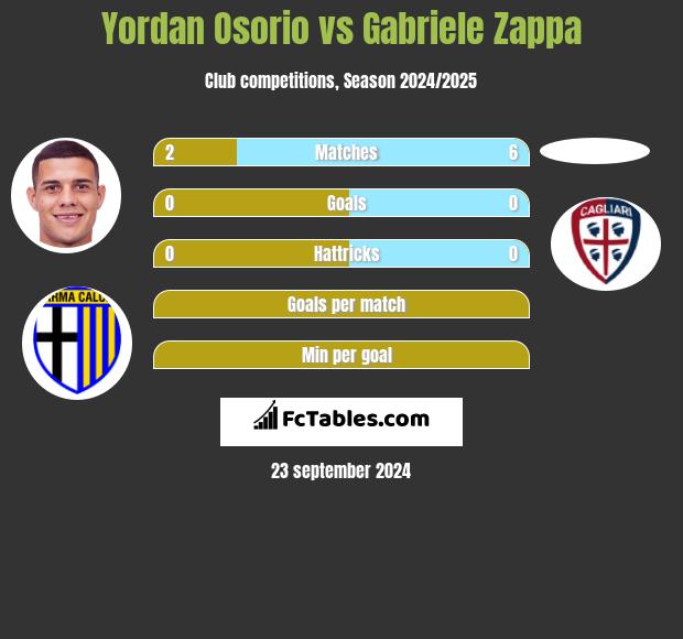 Yordan Osorio vs Gabriele Zappa h2h player stats