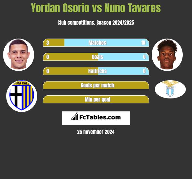 Yordan Osorio vs Nuno Tavares h2h player stats