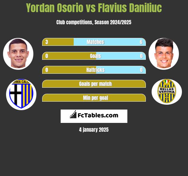 Yordan Osorio vs Flavius Daniliuc h2h player stats