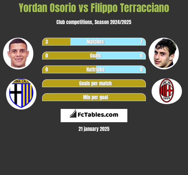 Yordan Osorio vs Filippo Terracciano h2h player stats