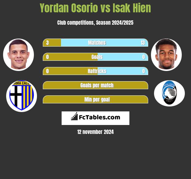 Yordan Osorio vs Isak Hien h2h player stats