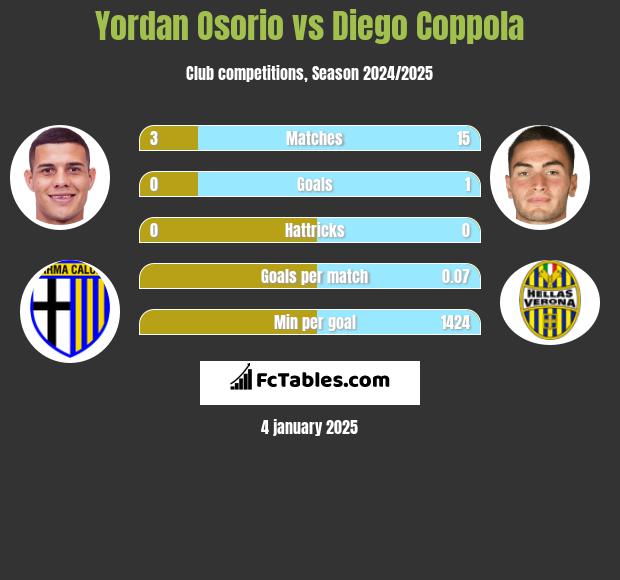 Yordan Osorio vs Diego Coppola h2h player stats