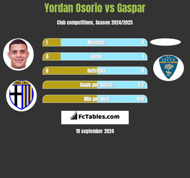 Yordan Osorio vs Gaspar h2h player stats