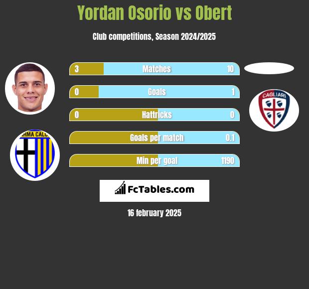 Yordan Osorio vs Obert h2h player stats