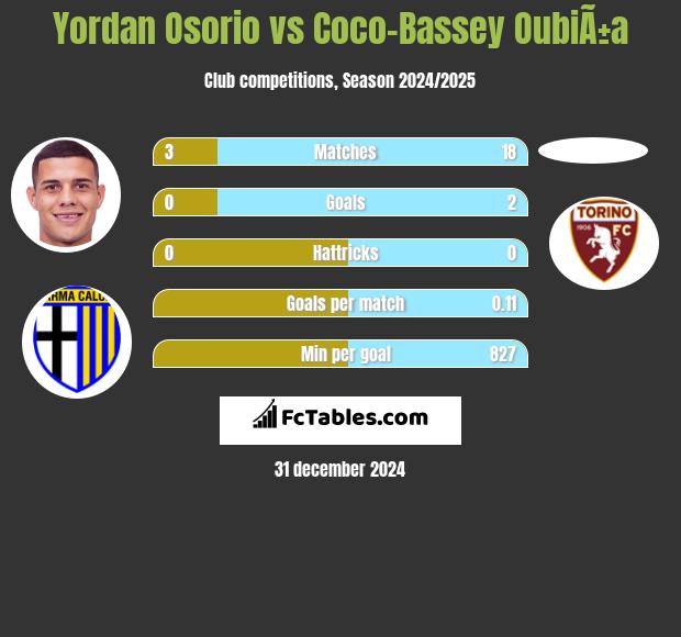 Yordan Osorio vs Coco-Bassey OubiÃ±a h2h player stats