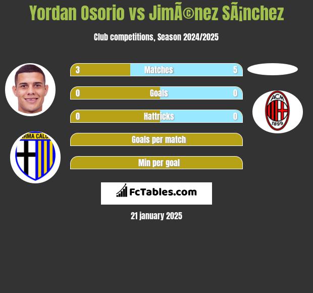 Yordan Osorio vs JimÃ©nez SÃ¡nchez h2h player stats