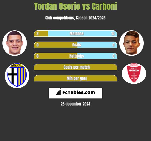 Yordan Osorio vs Carboni h2h player stats