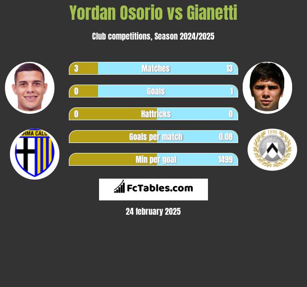 Yordan Osorio vs Gianetti h2h player stats