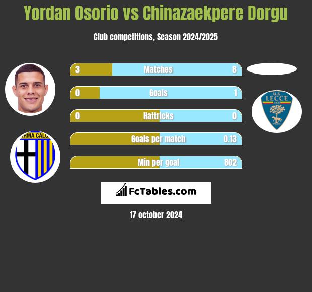 Yordan Osorio vs Chinazaekpere Dorgu h2h player stats