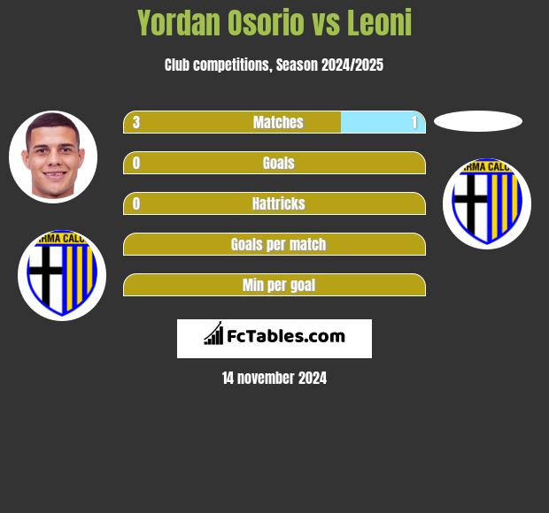 Yordan Osorio vs Leoni h2h player stats