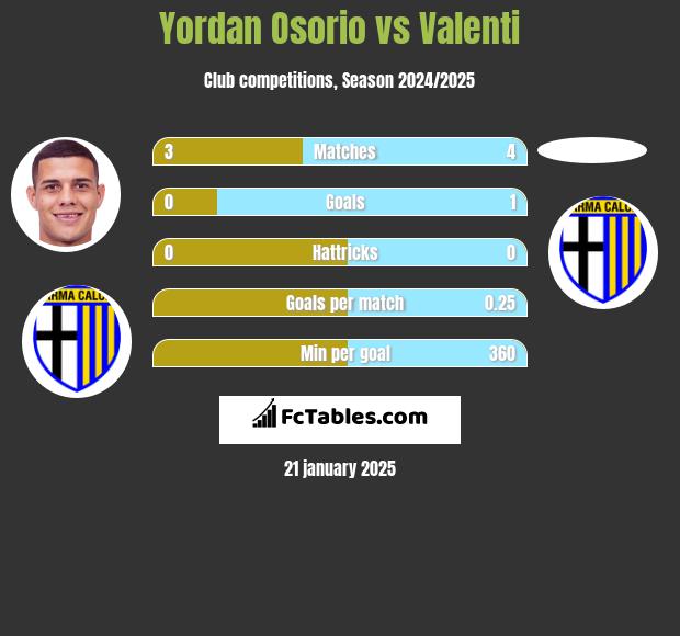 Yordan Osorio vs Valenti h2h player stats