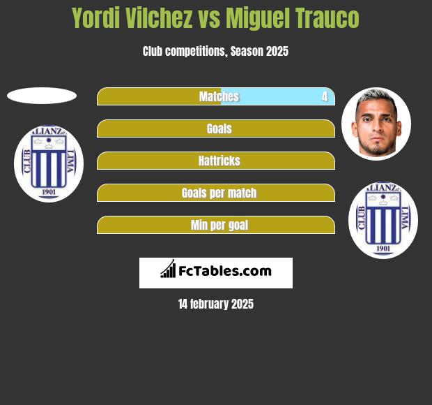 Yordi Vilchez vs Miguel Trauco h2h player stats