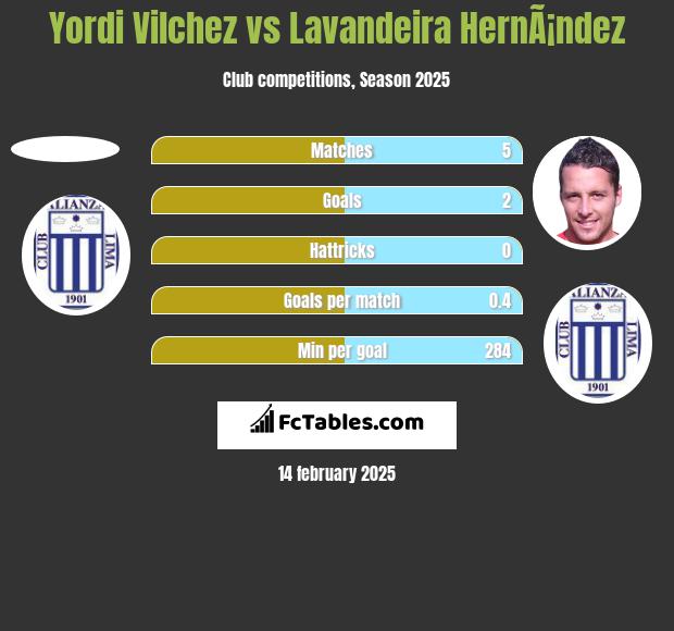 Yordi Vilchez vs Lavandeira HernÃ¡ndez h2h player stats