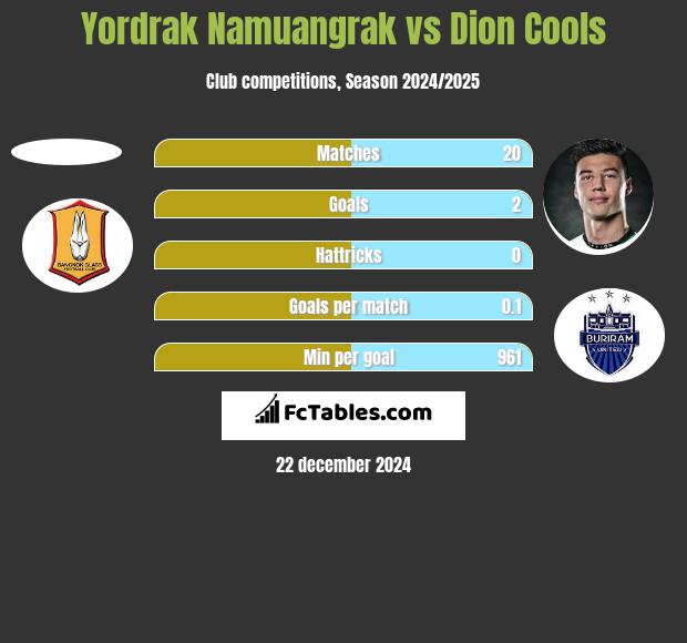 Yordrak Namuangrak vs Dion Cools h2h player stats