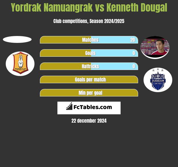 Yordrak Namuangrak vs Kenneth Dougal h2h player stats