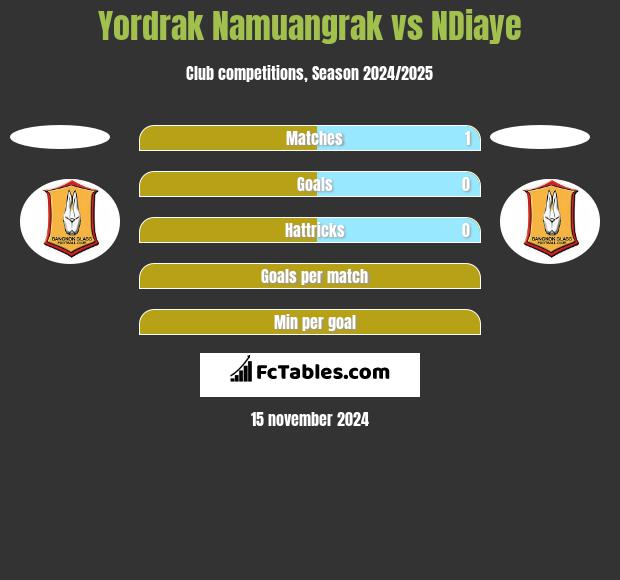 Yordrak Namuangrak vs NDiaye h2h player stats