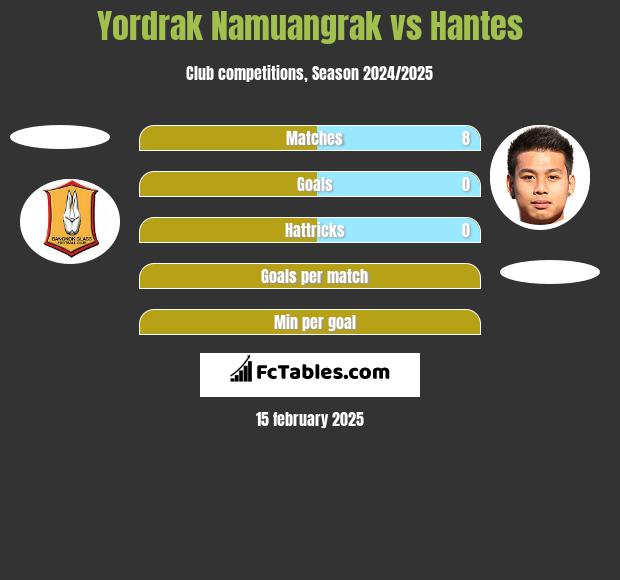 Yordrak Namuangrak vs Hantes h2h player stats