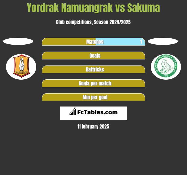 Yordrak Namuangrak vs Sakuma h2h player stats