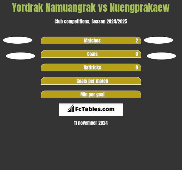 Yordrak Namuangrak vs Nuengprakaew h2h player stats