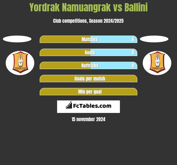 Yordrak Namuangrak vs Ballini h2h player stats