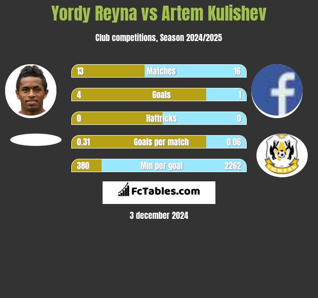 Yordy Reyna vs Artem Kulishev h2h player stats