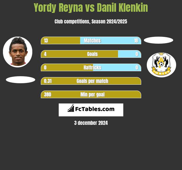 Yordy Reyna vs Danil Klenkin h2h player stats