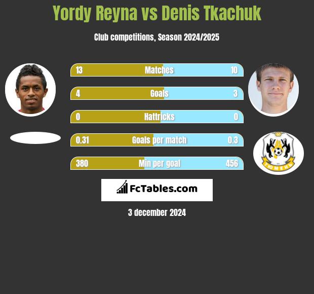 Yordy Reyna vs Denis Tkaczuk h2h player stats