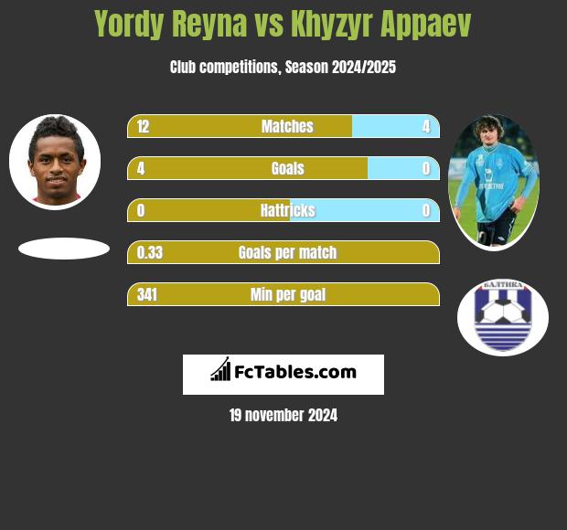 Yordy Reyna vs Khyzyr Appaev h2h player stats