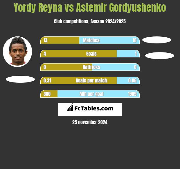 Yordy Reyna vs Astemir Gordyushenko h2h player stats