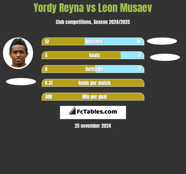 Yordy Reyna vs Leon Musaev h2h player stats