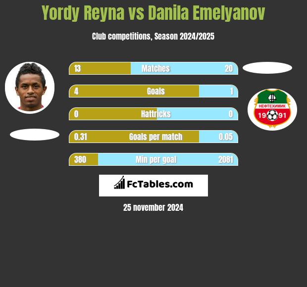 Yordy Reyna vs Danila Emelyanov h2h player stats