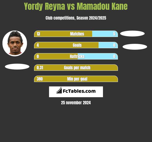 Yordy Reyna vs Mamadou Kane h2h player stats