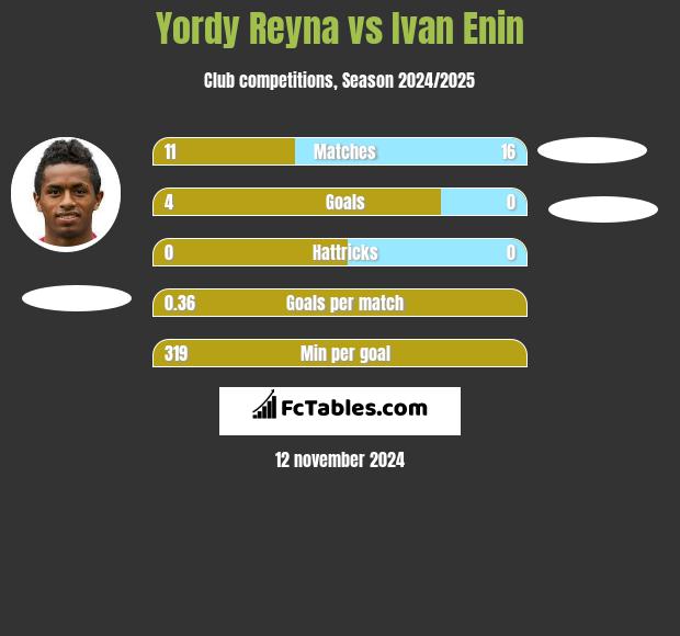 Yordy Reyna vs Ivan Enin h2h player stats