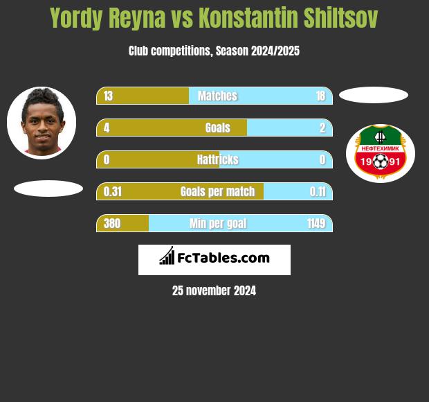 Yordy Reyna vs Konstantin Shiltsov h2h player stats