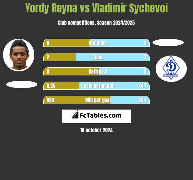 Yordy Reyna vs Vladimir Sychevoi h2h player stats