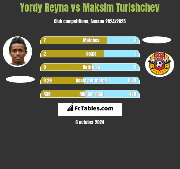 Yordy Reyna vs Maksim Turishchev h2h player stats