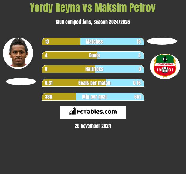 Yordy Reyna vs Maksim Petrov h2h player stats