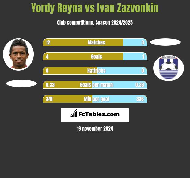 Yordy Reyna vs Ivan Zazvonkin h2h player stats