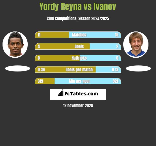 Yordy Reyna vs Ivanov h2h player stats