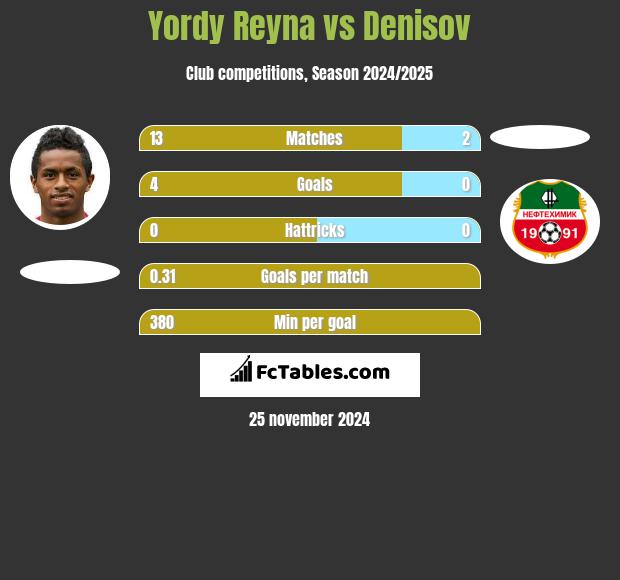 Yordy Reyna vs Denisov h2h player stats