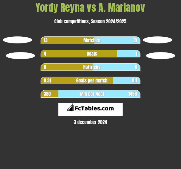 Yordy Reyna vs A. Marianov h2h player stats