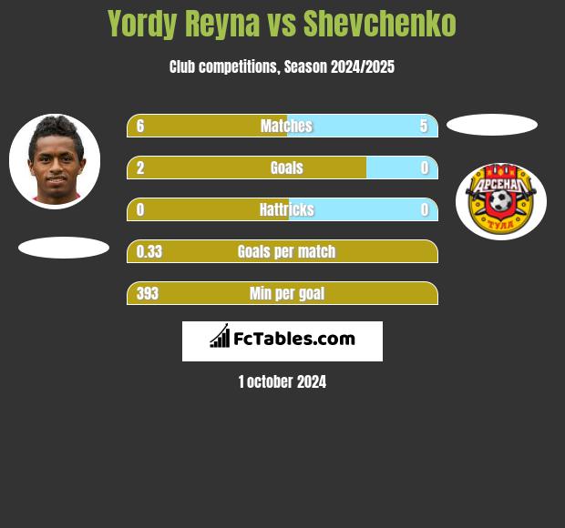 Yordy Reyna vs Shevchenko h2h player stats