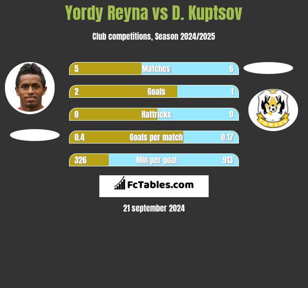 Yordy Reyna vs D. Kuptsov h2h player stats