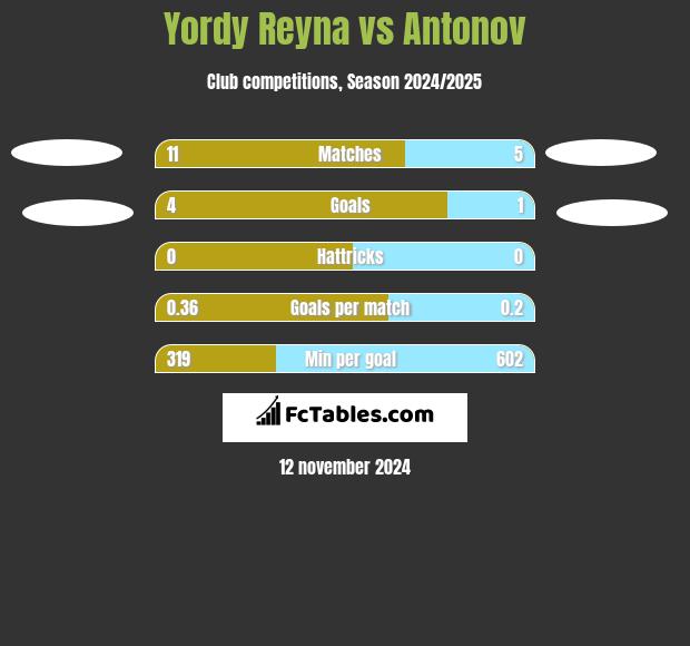 Yordy Reyna vs Antonov h2h player stats