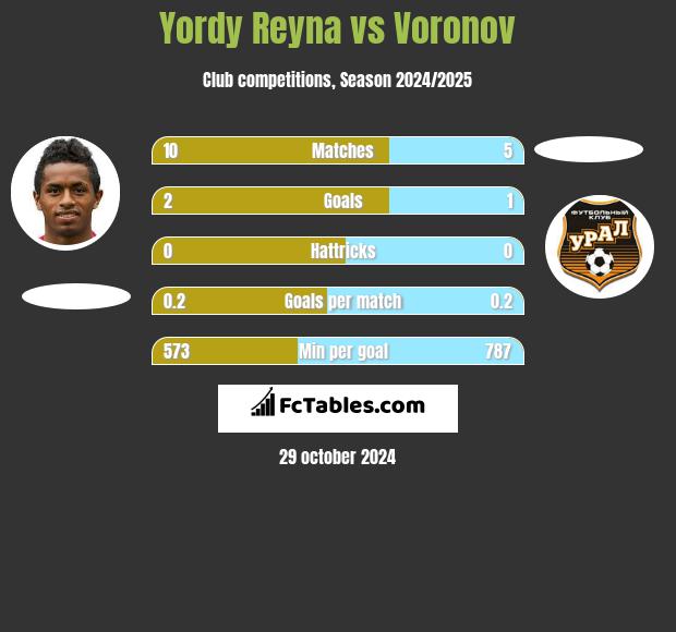 Yordy Reyna vs Voronov h2h player stats