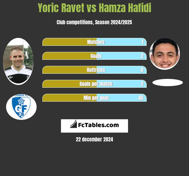 Yoric Ravet vs Hamza Hafidi h2h player stats