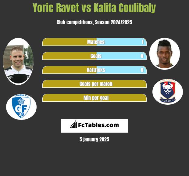 Yoric Ravet vs Kalifa Coulibaly h2h player stats