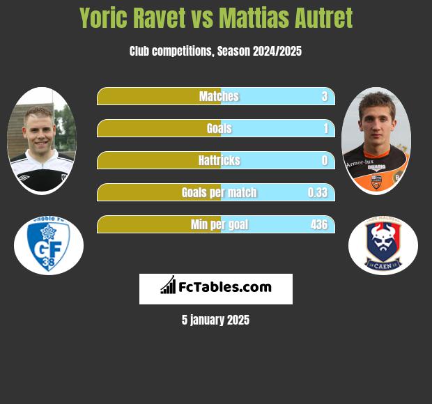 Yoric Ravet vs Mattias Autret h2h player stats