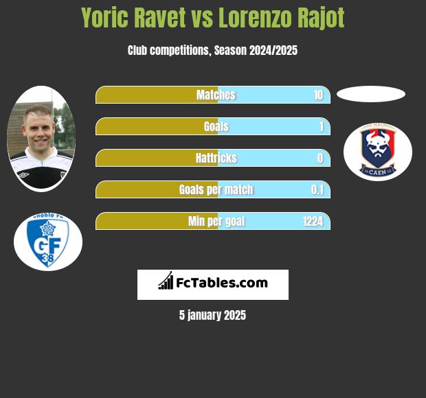 Yoric Ravet vs Lorenzo Rajot h2h player stats